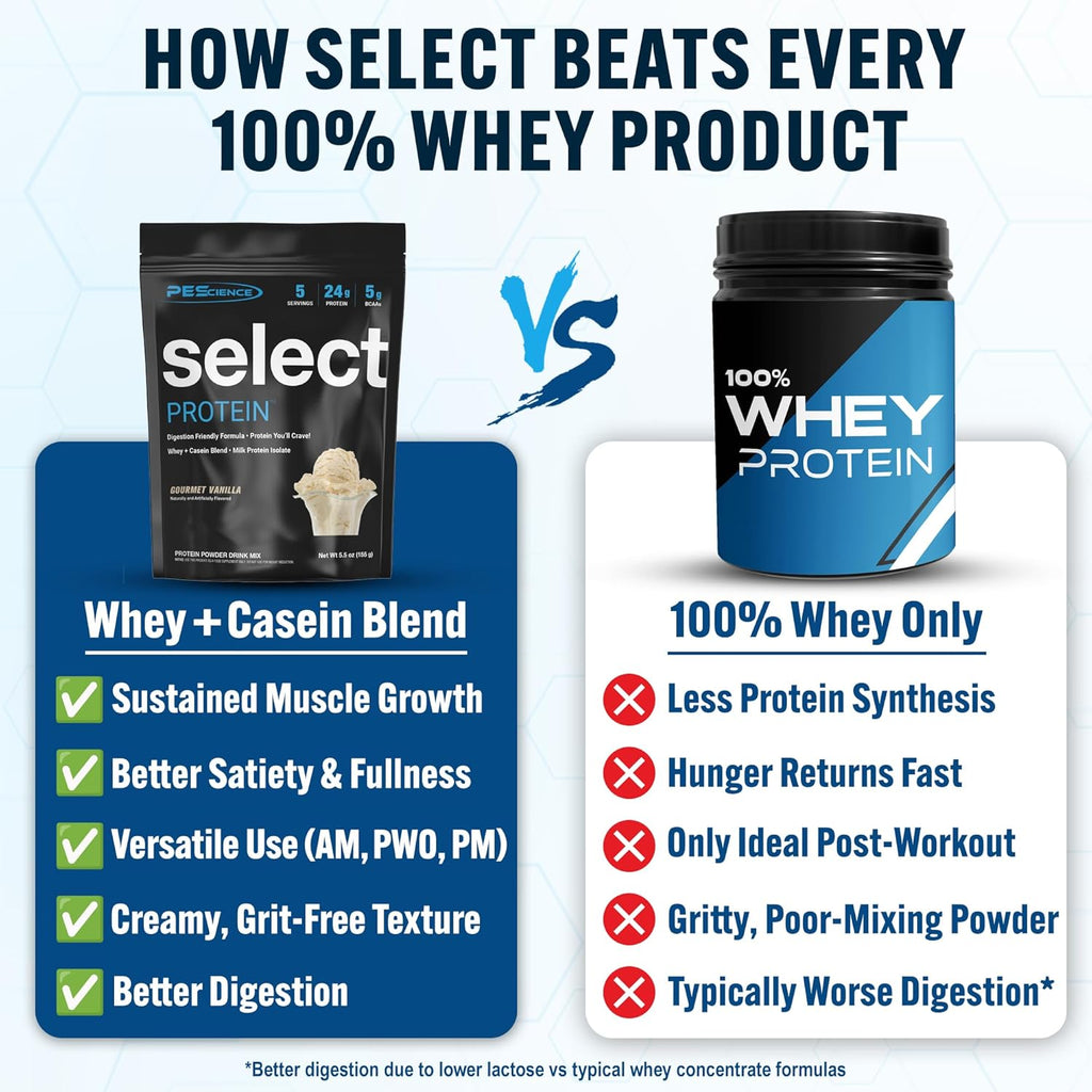PEScience Select Protein Powder, Whey and Casein Blend, Clean Protein Powder for Women and Men, Low Calorie, Low Carb, Keto Friendly, Gluten Free, Gourmet Vanilla, 5 Servings
