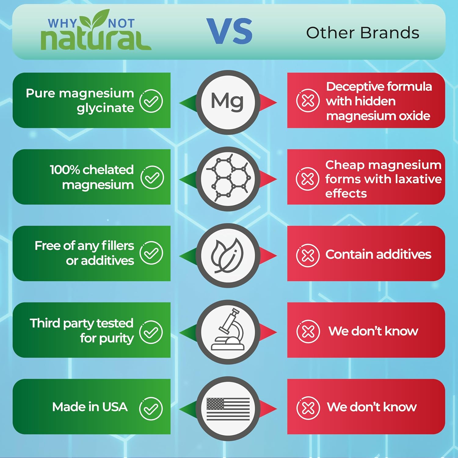 Why Not Natural Magnesium Glycinate 500 mg Capsules Supplement - Vegan, No Filler - Supports Sleep and Relaxation