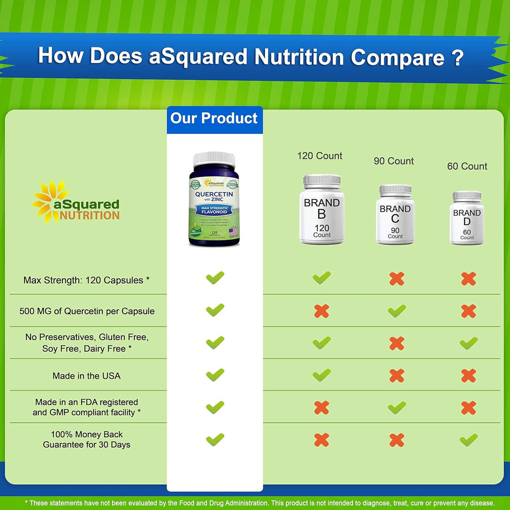 aSquared Nutrition Quercetin 1000mg with Zinc Supplement - 120 Capsules - Quercetin Dihydrate with Black Elderberry & Zinc - Max Strength Powder Complex Pills to Help Improve Immune Response