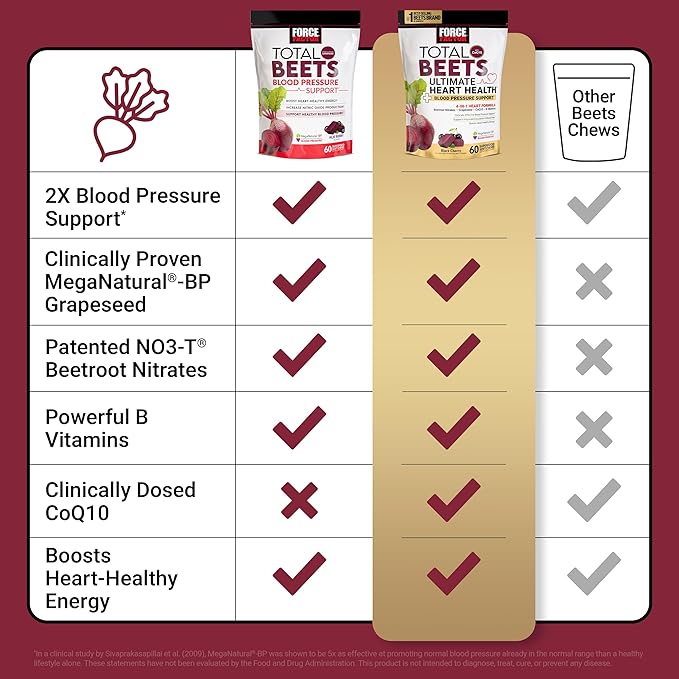 Force Factor Total Beets Ultimate Heart Health Chews for Blood Pressure Support, with Beetroot Powder, CoQ10, B Vitamins & Grapeseed Extract for Blood Flow & Energy, Black Cherry, 60 Soft Chews