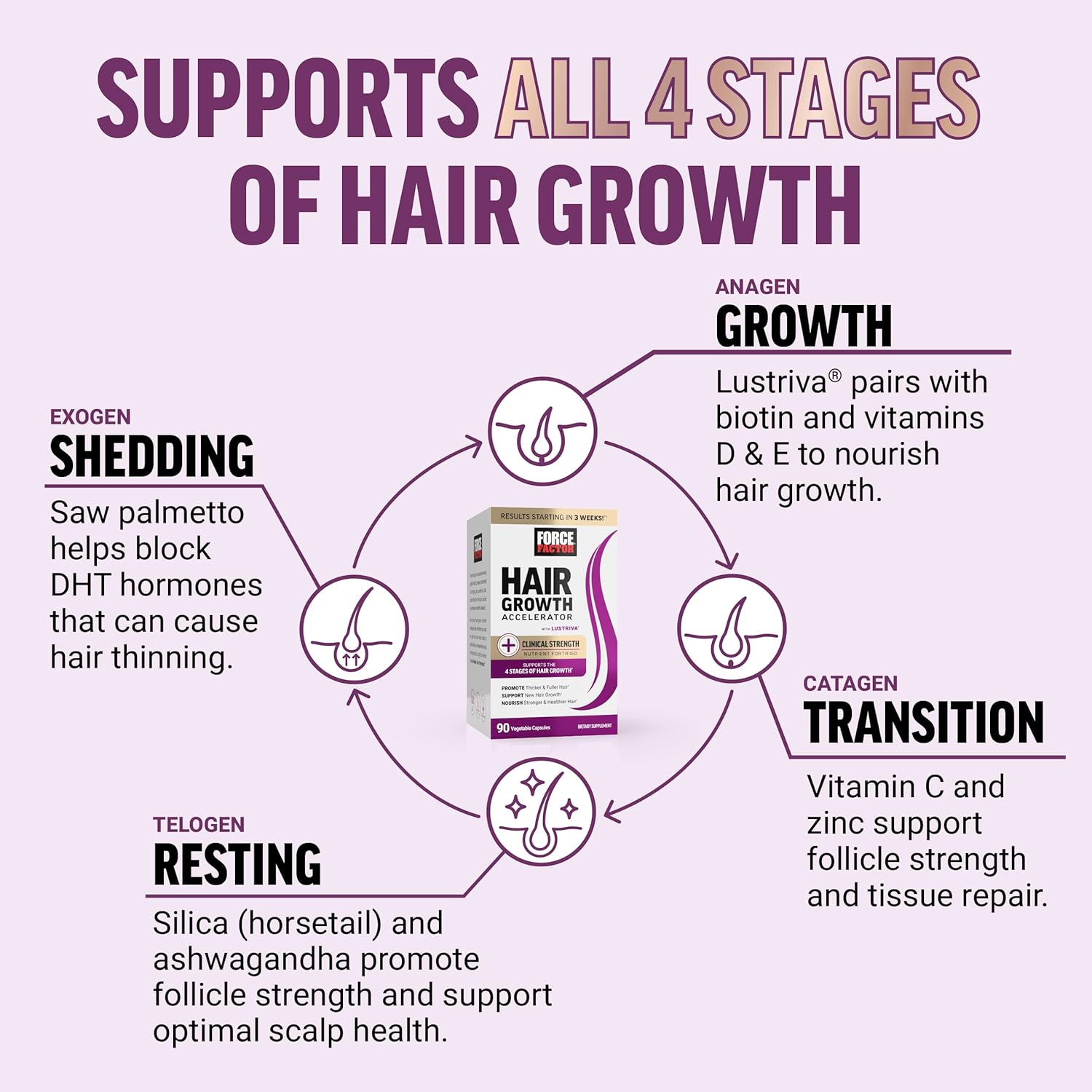 FORCE FACTOR Hair Growth Accelerator Capsules, Hair Growth Vitamins for Women & Men with Clinically Studied Lustriva & Biotin, Multivitamin to Support Healthy Hair, Reduce Fine Lines & Wrinkles, 90ct