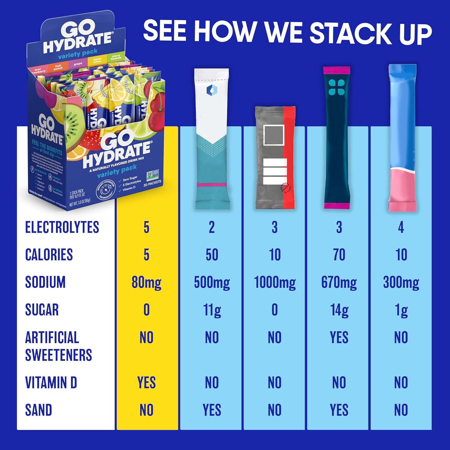 GoHydrate Low Sodium Electrolytes Powder Packets Sugar Free - Instant Hydration Daily Drink Mix - Zero Sugar Water Flavor Packet Singles with Vitamin D - (Cherry Limeade, 30 Packs)
