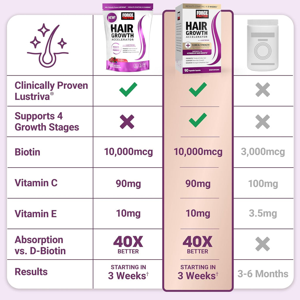 Force Factor Hair Growth Accelerator Soft Chews, Hair Growth Vitamins for Women and Men with Clinically Studied Lustriva and Biotin, Promotes Thicker, Fuller, Stronger Hair, Mixed Berry, 60 Soft Chews