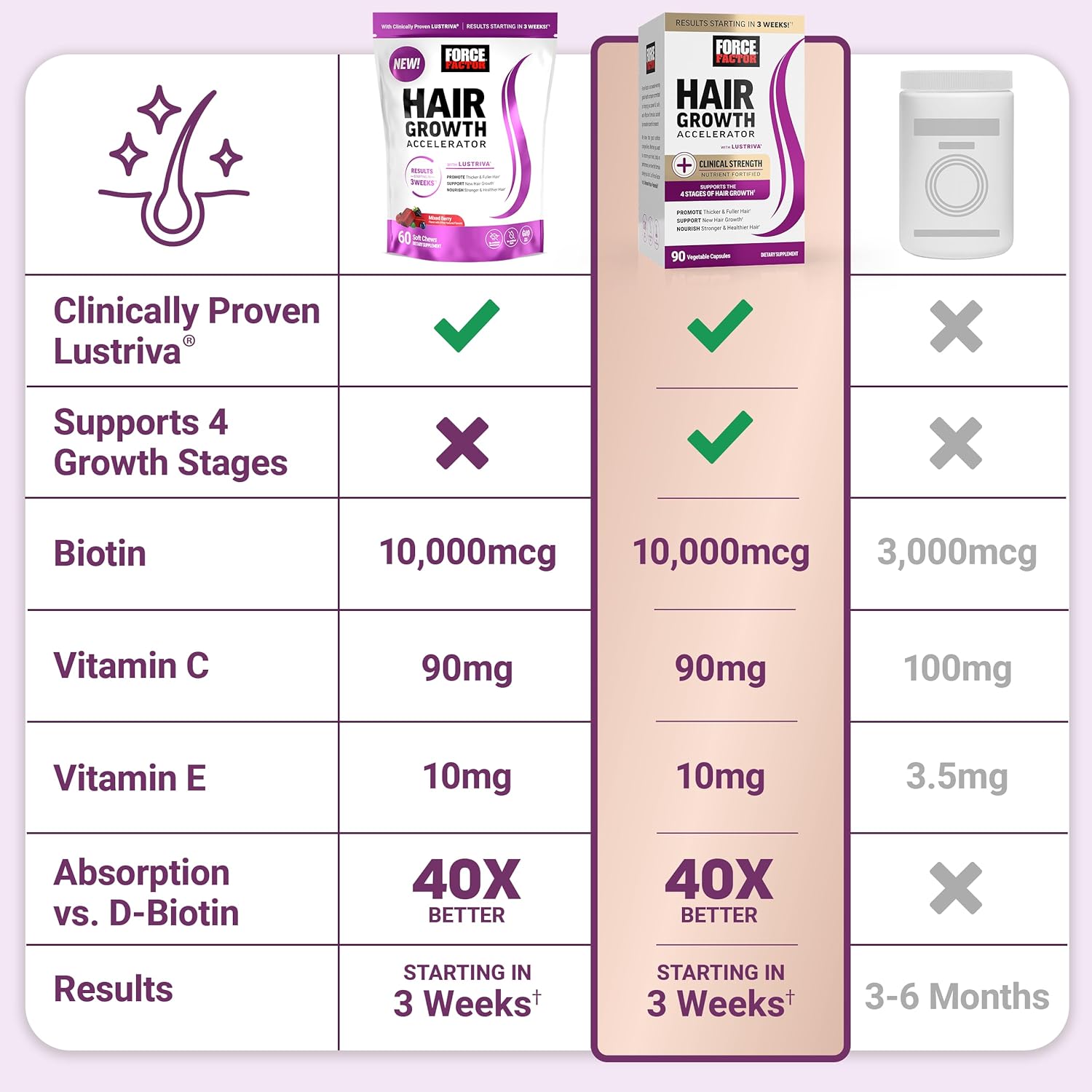 Force Factor Hair Growth Accelerator Soft Chews, Hair Growth Vitamins for Women and Men with Clinically Studied Lustriva and Biotin, Promotes Thicker, Fuller, Stronger Hair, Mixed Berry, 60 Soft Chews