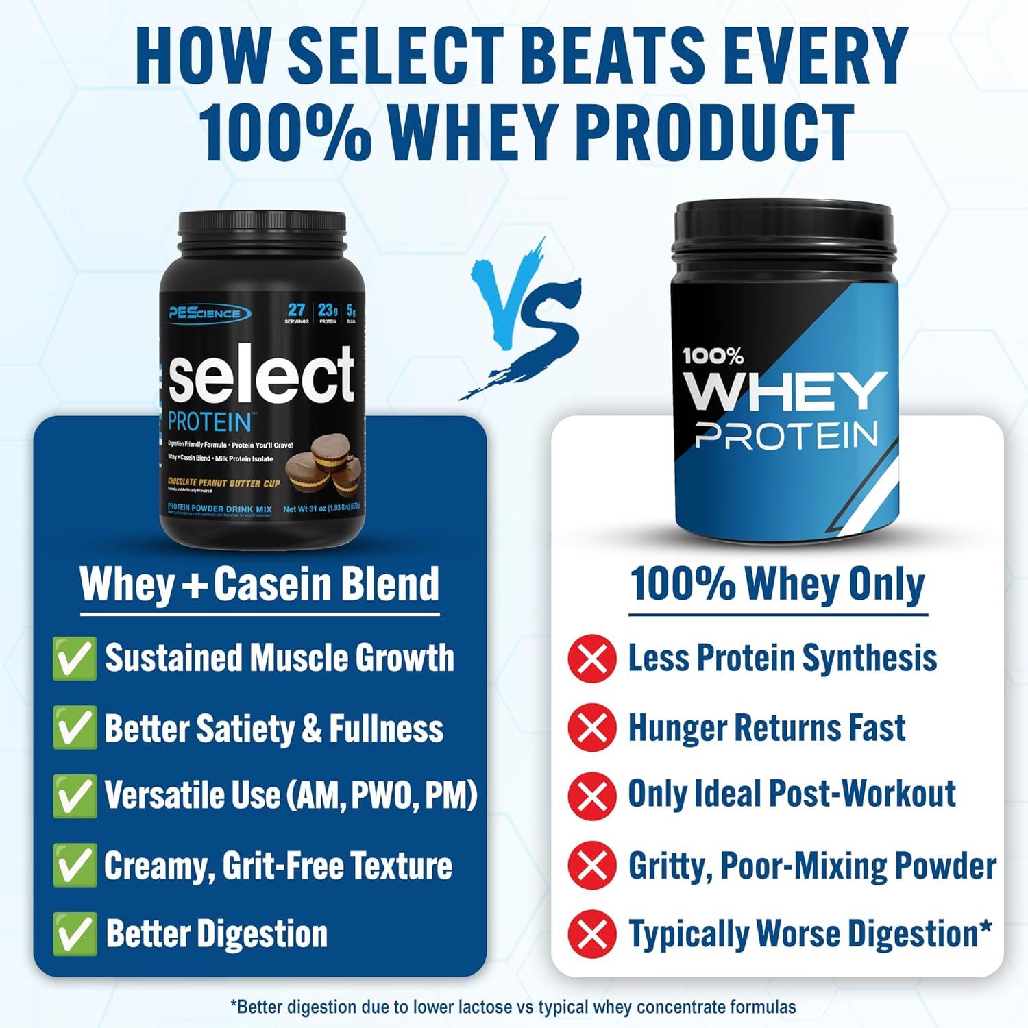 PEScience Select Protein Powder, Whey and Casein Blend, Clean Protein Powder for Women and Men, Low Calorie, Low Carb, Keto Friendly, Gluten Free, Chocolate Peanut Butter Cup, 27 Servings