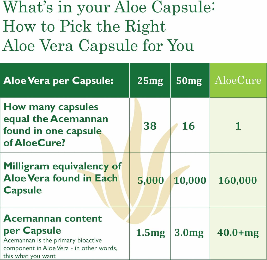 AloeCure Organic Aloe Vera Capsules, 160,000mg Inner Aloe Leaf Equivalent per Serving, Support Gut, Digestive, & Immune Health, Helps Maintain Balanced Stomach Acidity, Aloin Free, 30 Capsules