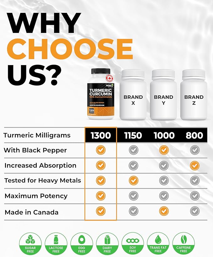 Renew Actives Turmeric Curcumin with Black Pepper – 600MG Turmeric Root, 100MG Curcuminoids per 2 Capsules – Supports Digestion, Liver Health, Joint Relief & Mobility – Made in Canada – 120 Capsules