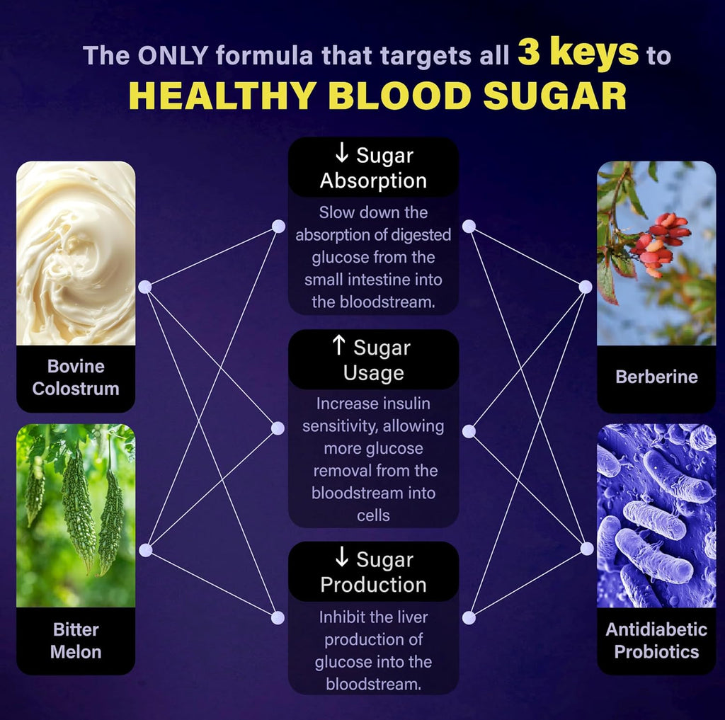Blood Sugar Support Colostrum Supplement w/Bitter Melon, Probiotics Blend w/Akkermansia & Prebiotic Berberine | for Healthy Blood Glucose, Metabolism, Gut & Immunity | 90 Delayed Release Vegan Caps