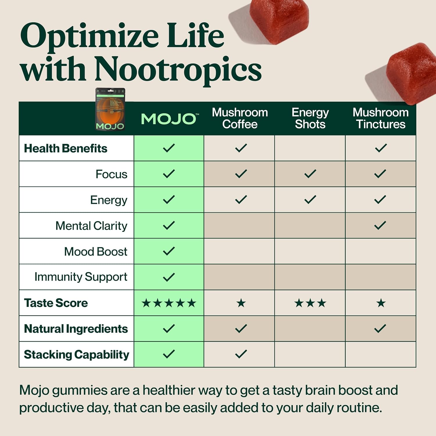 Mojo Focus Gummies with Lion’s Mane, Panax Ginseng, Ginger Root, Cordyceps, SAM-e, and Nootropics, Energy and Focus Supplement, Vegan, Strawberry Tangerine (20 Count - Pack of 1)