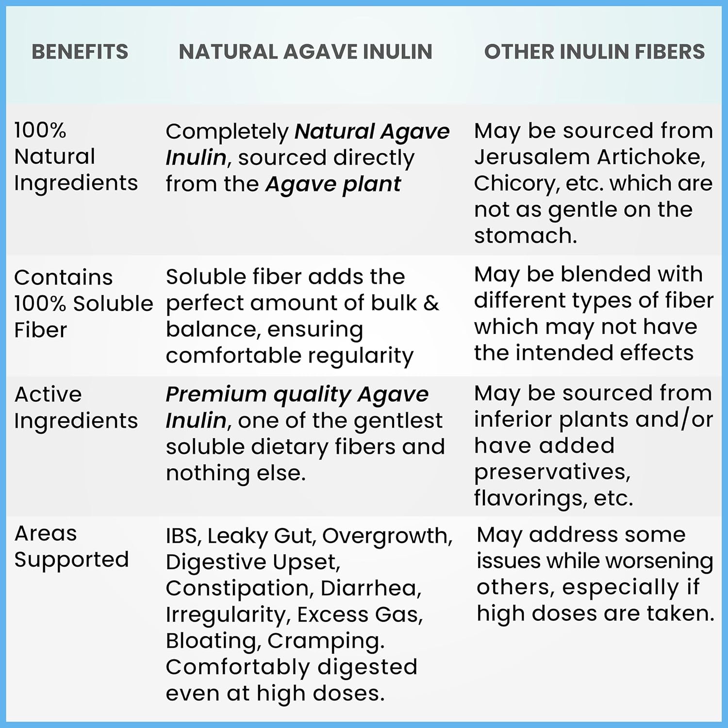 Organic Inulin Powder (16oz/1lbs) Gentle Agave Inulin Prebiotic Soluble Fiber Supplement for Digestive Support, Gut Health, Vegan Baking, Smoothies & Drinks