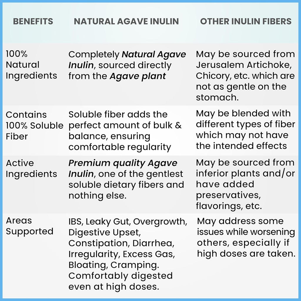 Inulin Powder (96oz/6 lbs) Gentle Agave Prebiotic Soluble Fiber Supplement for Digestive Support, Gut Health, Vegan Baking, Smoothies & Drinks