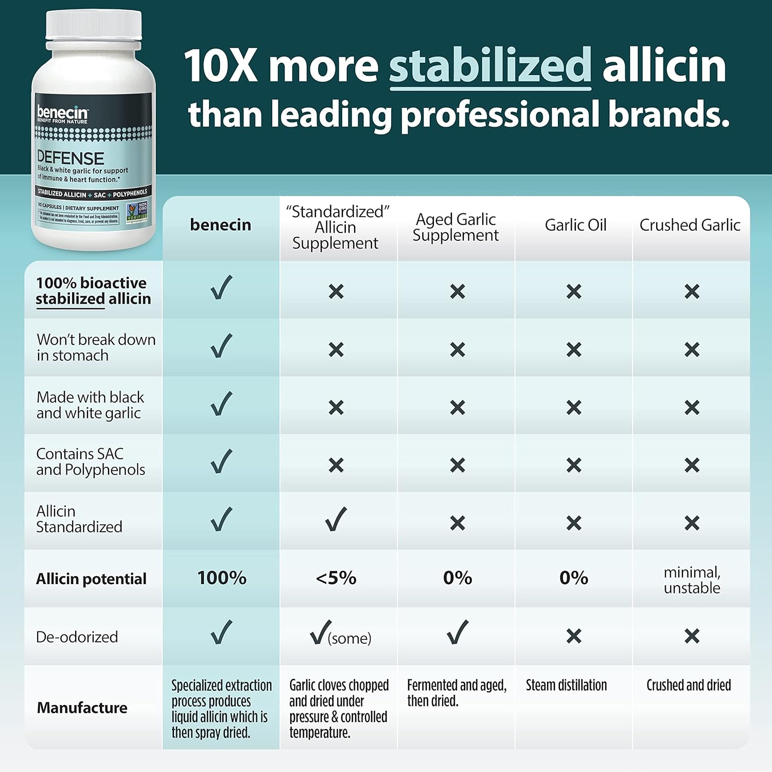 Benecin Defense 1500 mcg Stabilized Allicin per Capsule | Plus high Amounts of SAC & Polyphenols from Black Garlic | Powerful Support of Immune & Heart Function (90 Count, 90, Count)