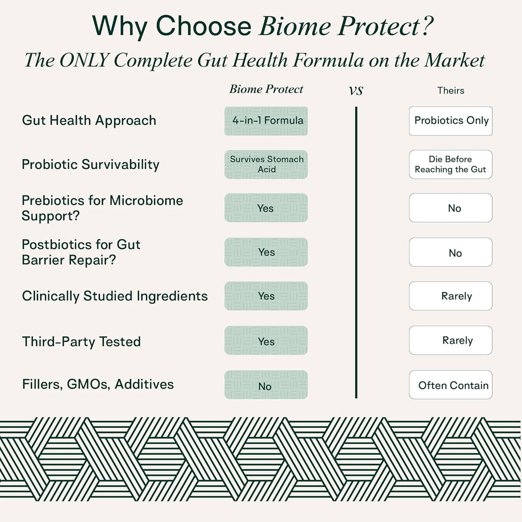 Adapt Naturals 4-in-1 Biome Protect Prebiotics, Probiotics Supplement Postbiotics & Polyphenols for Microbiome, Gut Health & Defense for Women & Men, 30 Day Supply