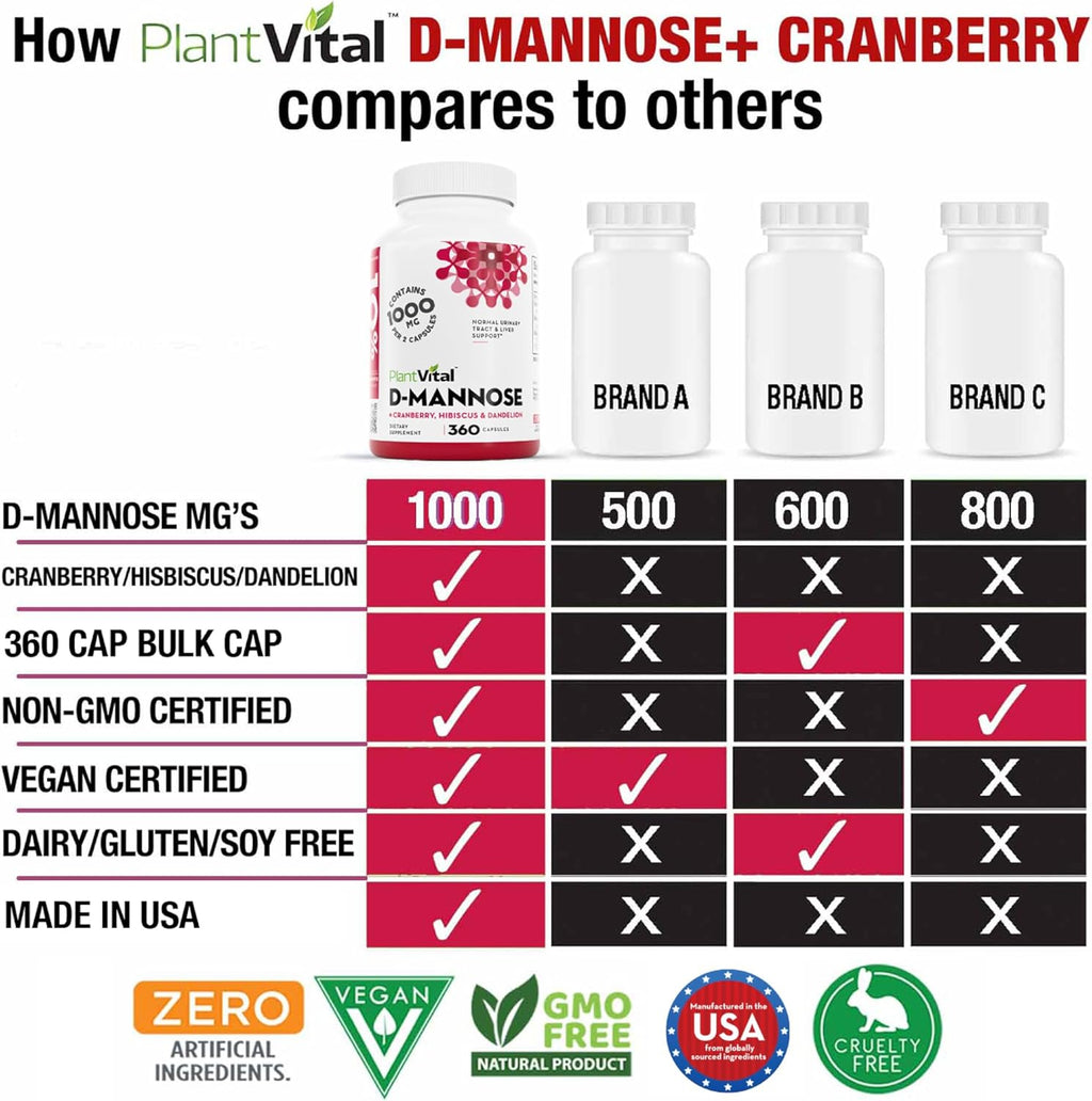 Plantvital D Mannose Capsules with Cranberry - D-mannose 1000mg Capsules - High Potency for Bladder, Kidney and Urinary Tract Support. Cranberry Powder with Hibiscus and Dandelion. 6 Months Supply
