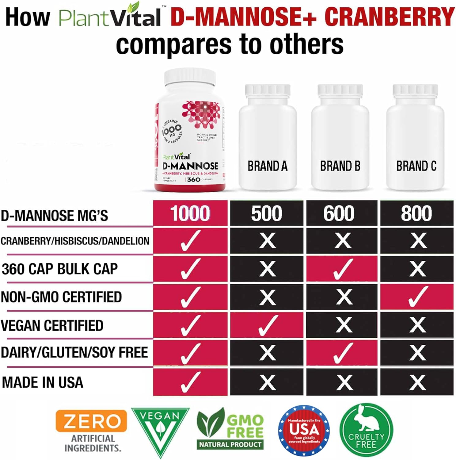 Plantvital D Mannose Capsules with Cranberry - D-mannose 1000mg Capsules - High Potency for Bladder, Kidney and Urinary Tract Support. Cranberry Powder with Hibiscus and Dandelion. 6 Months Supply