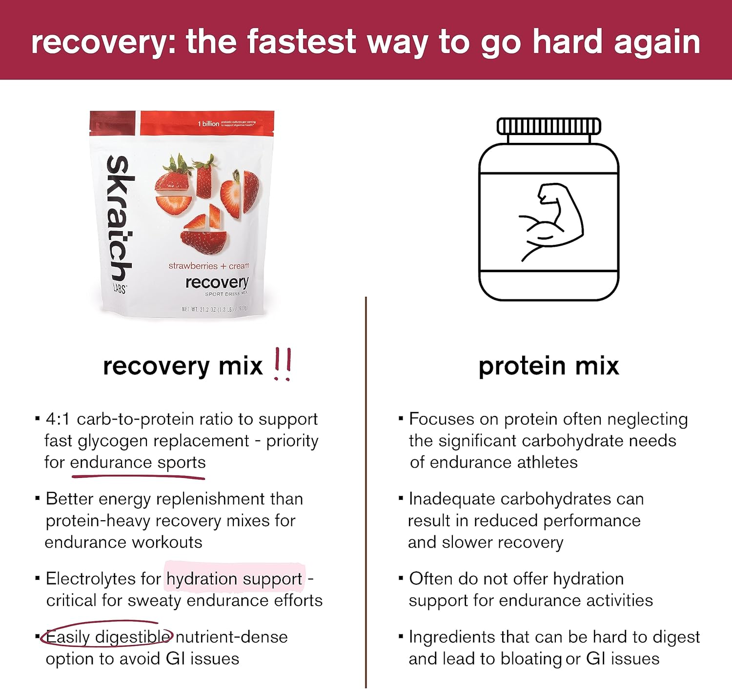 SKRATCH LABS Recovery- Sport Drink Mix | Complete Milk Protein with Carbs, Electrolytes, and Probiotics | Post Workout Powder | Strawberries + Cream