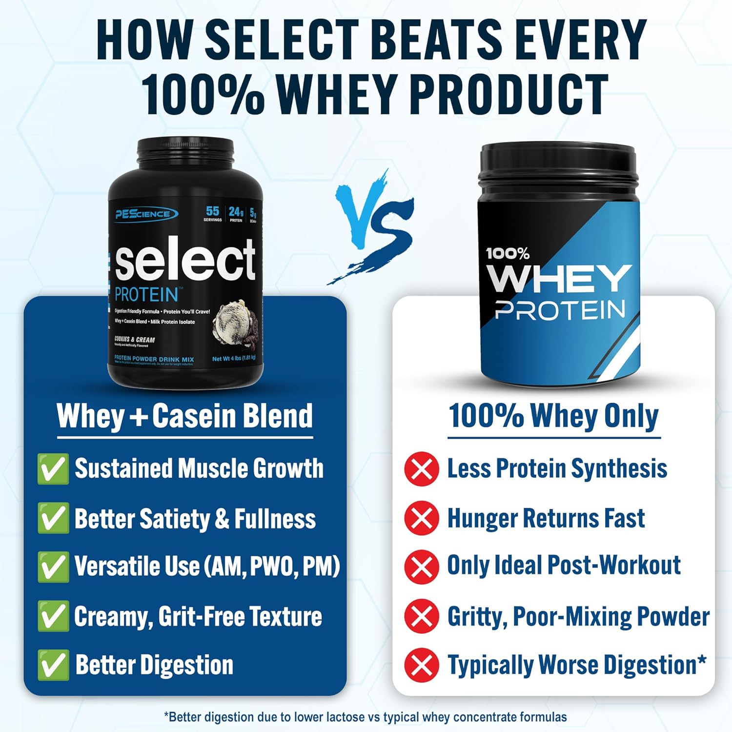 PEScience Select Low Carb Protein Powder, Cookies and Cream, 55 Serving, Whey and Casein Blend, Keto Friendly, Gluten Free, Best Tasting, Clean Isolate for Women and Men