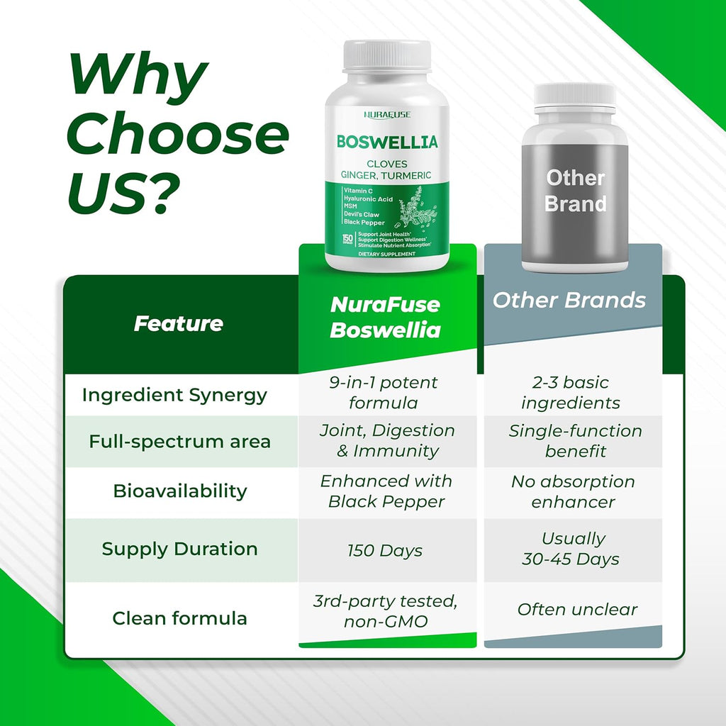 Boswellia with Cloves, Ginger, Turmeric, Vitamin C, Hyaluronic Acid, MSM, Devil's Claw – Supports Joint Health, Digestive Wellness* & Nutrient Absorption*