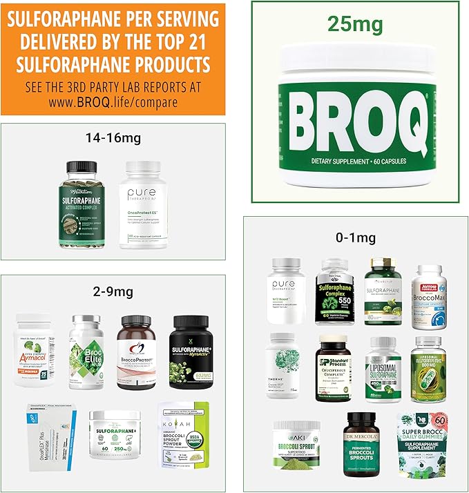 2X Sulforaphane of Others for Inflammation, Immunity & Detox | BROQ – Longevity & Cellular Defense – 3rd-Party Tested