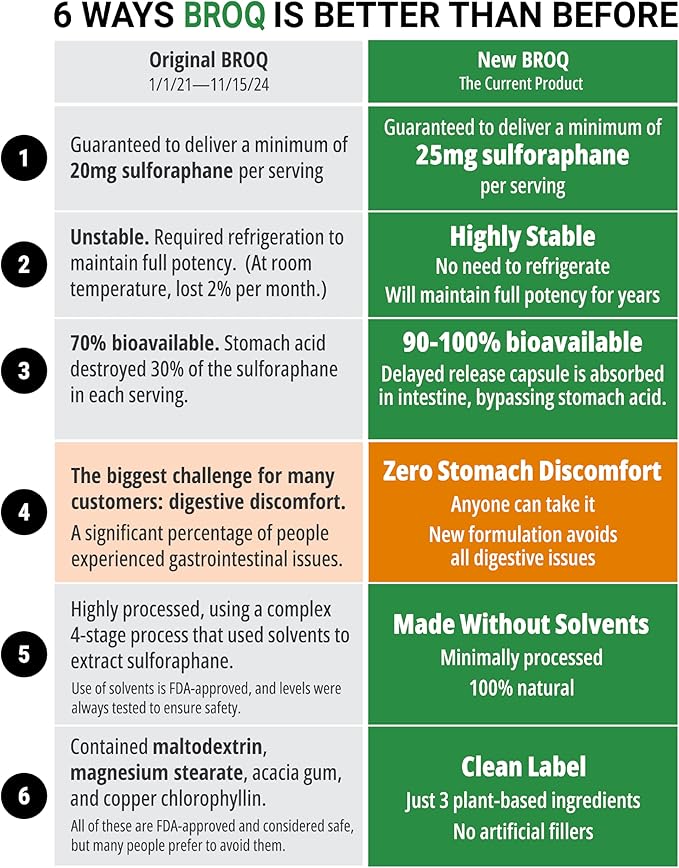 2X Sulforaphane of Others for Inflammation, Immunity & Detox | BROQ – Longevity & Cellular Defense – 3rd-Party Tested