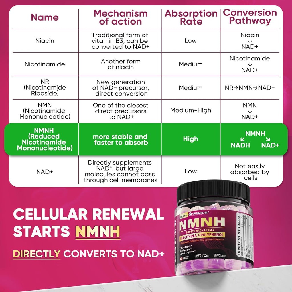NMNH Gummies 300MG with Urolithin A, Polyphenol Blend, Resveratrol, NAD+ Supplement for Women & Men Boost NAD+ Levels, Optimized Aging, Cell Regeneration, DNA Repair, Energy, Focus, Sugar Free, 60cts