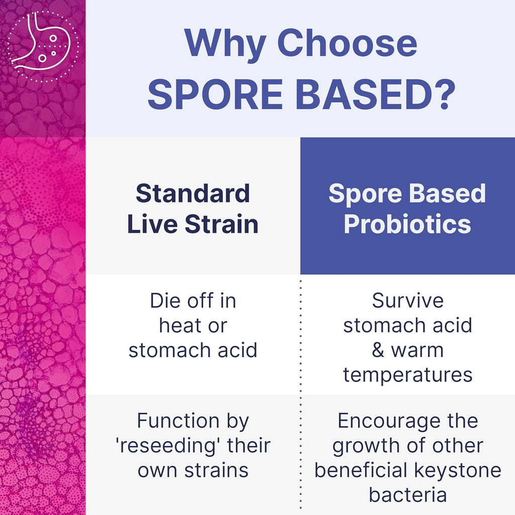 Microbiome Labs MegaSporeBiotic Probiotics for Women & Men - Spore Based Probiotics for Digestive Health - Shelf Stable & Travel-Friendly (180 Capsules)