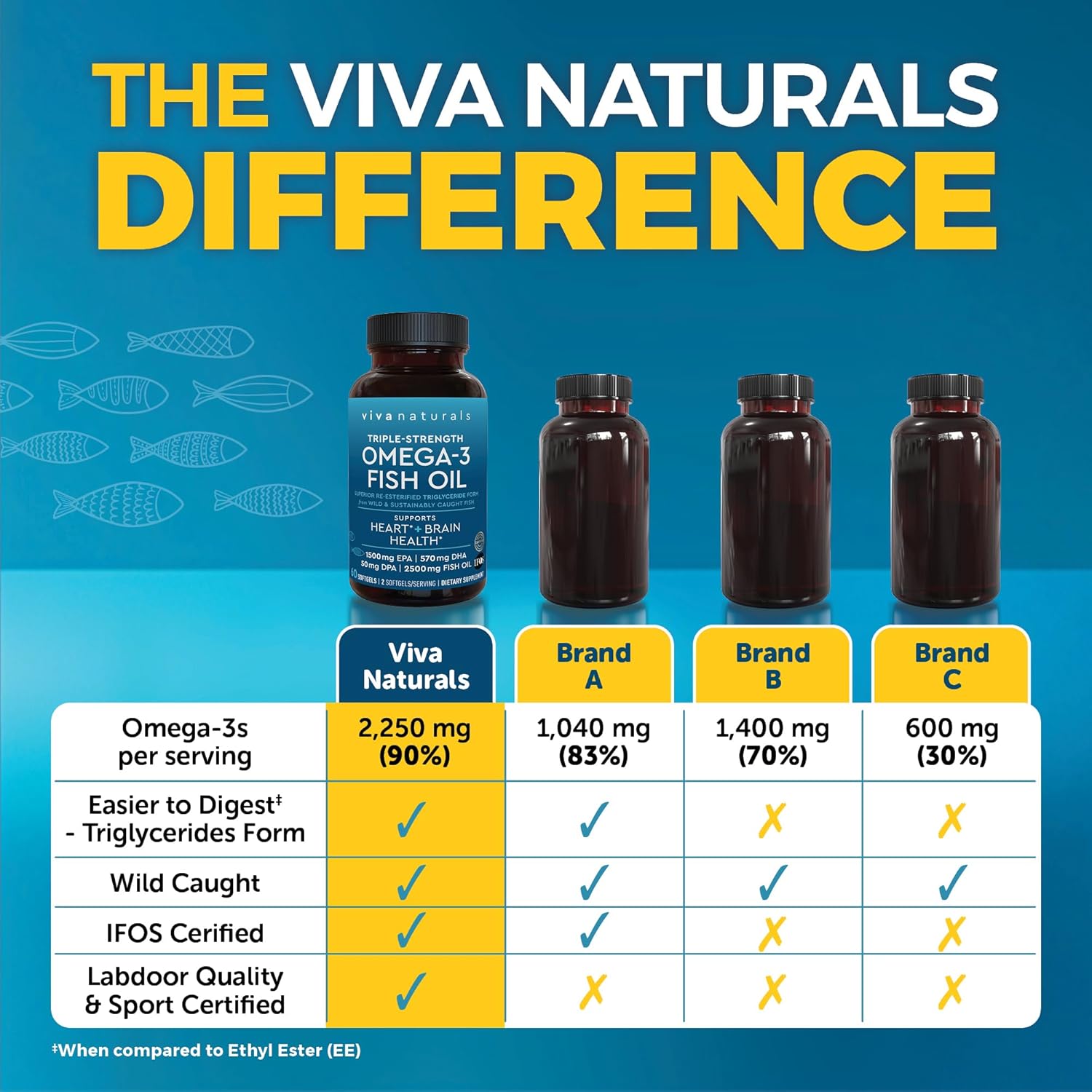 Viva Naturals Triple Strength Omega 3 Fish Oil Supplement - 2500 mg Fish Oil with Re-Esterified Omega 3 Fatty Acids Including EPA, DHA DPA - 60 Pescatarian-Friendly Softgels