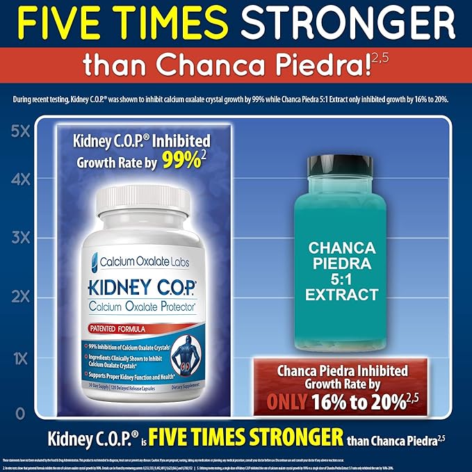KIDNEY C.O.P. Calcium Oxalate Protector 120 Capsules, Kidney Support for Calcium Oxalate Crystals, Helps Stops Recurrence of Stones, Stronger Than Chanca Piedra Stone Breaker Supplements, 3 Pack