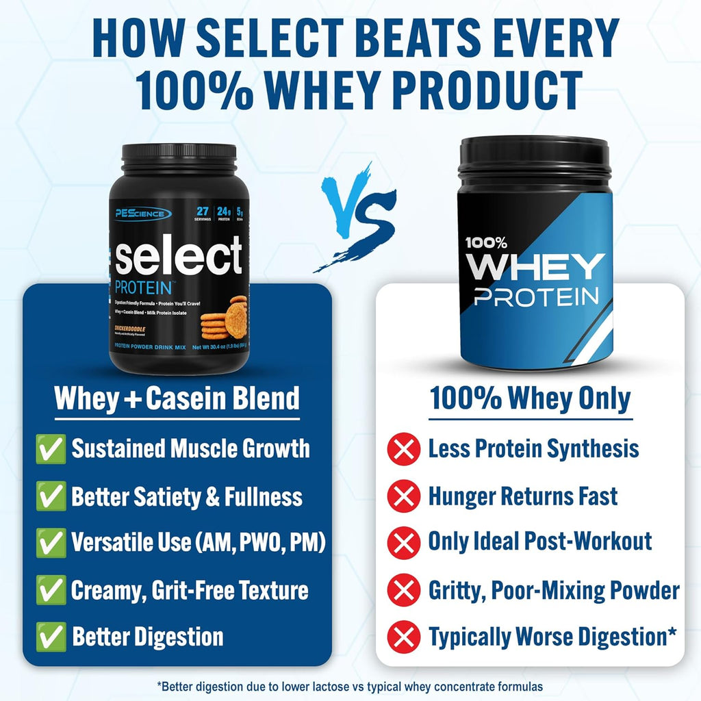 PEScience Select Protein Powder, Whey and Casein Blend, Clean Protein Powder for Women and Men, Low Calorie, Low Carb, Keto Friendly, Gluten Free, Snickerdoodle, 27 Servings