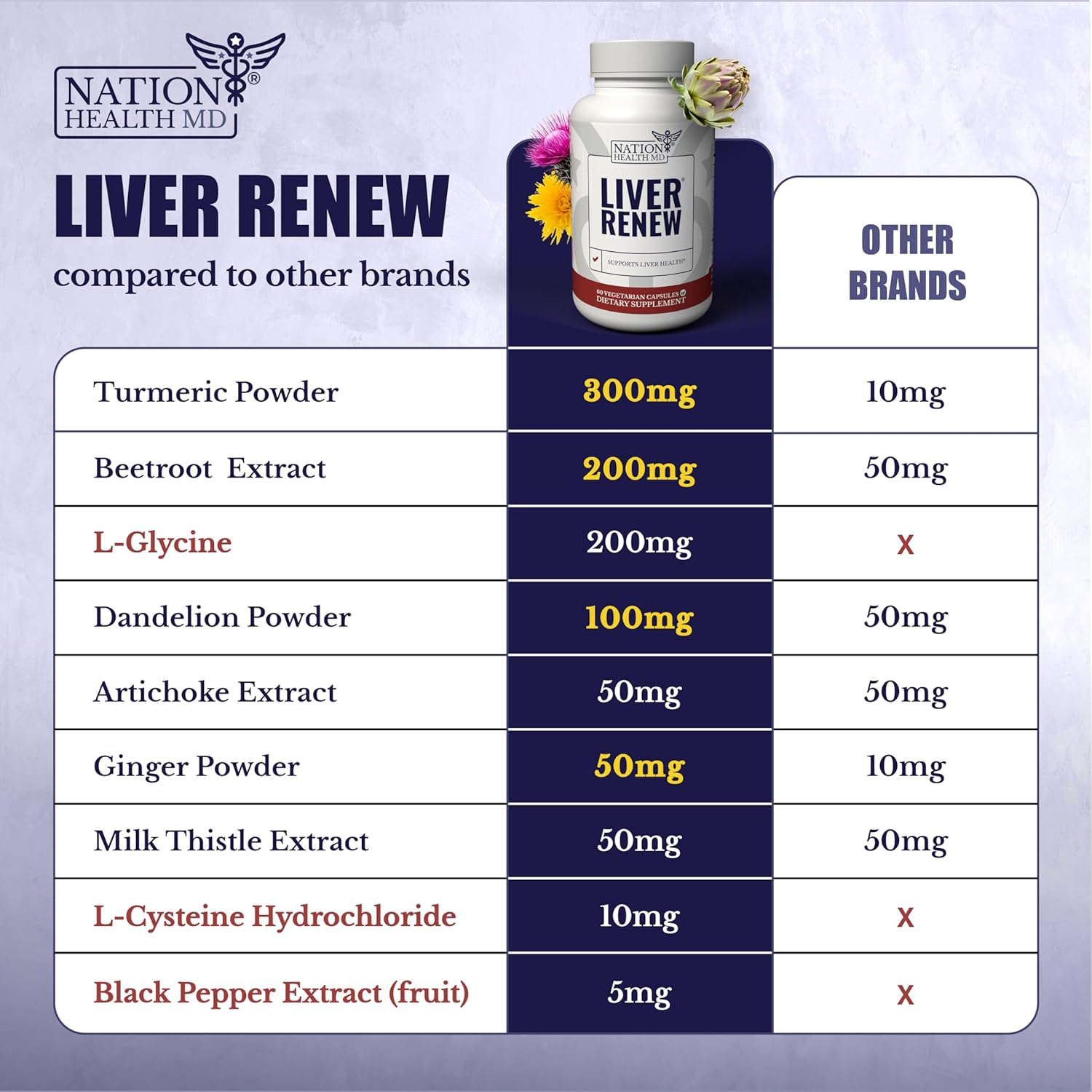 Liver Renew - Liver Cleanse Detox & Repair - Liver Support Supplement with Artichoke Extract, Milk Thisle, Dandelion and Turmeric - 180 Capsules