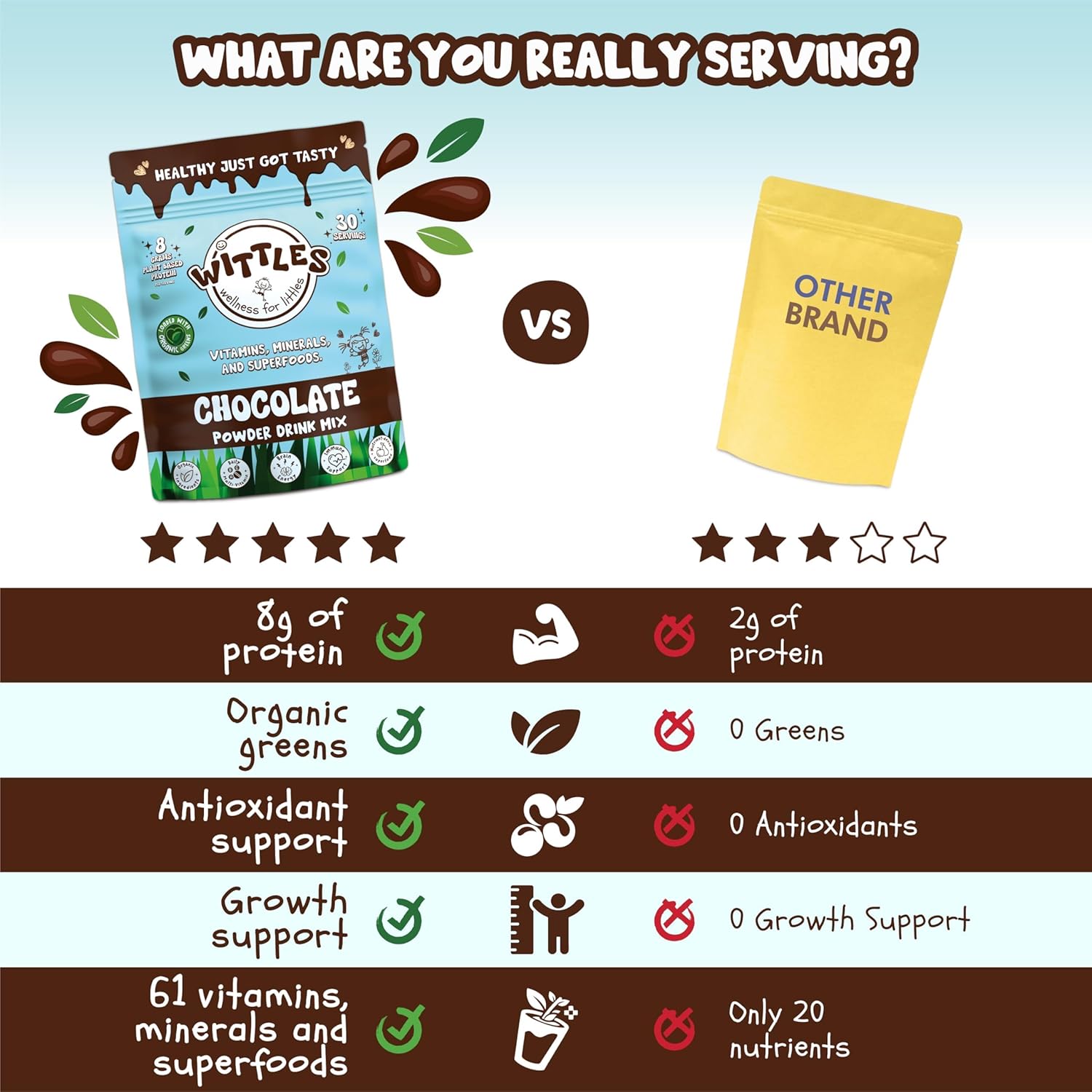 Kids Organic Chocolate Protein Shake for Youth & Teens, 8g of Protein Powder + Superfood Nutrition Powder for Kids (20 Servings, Chocolate)