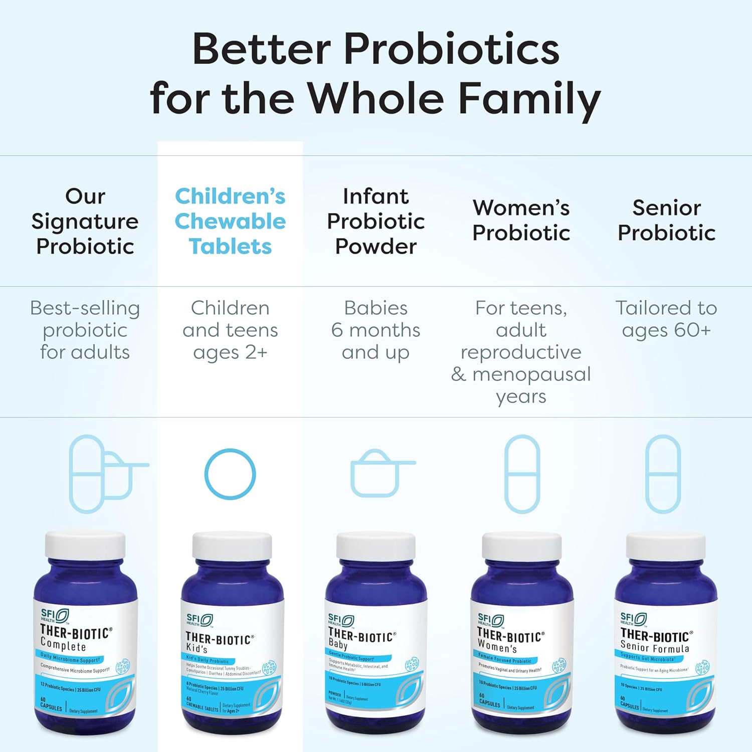 Klaire Labs SFI Health Ther-Biotic Kids Probiotic Chewables - Hypoallergenic Probiotics for Kids - 25 Billion CFU in Prebiotic Inulin - Cherry-Flavored (60 Chewable Tablets)