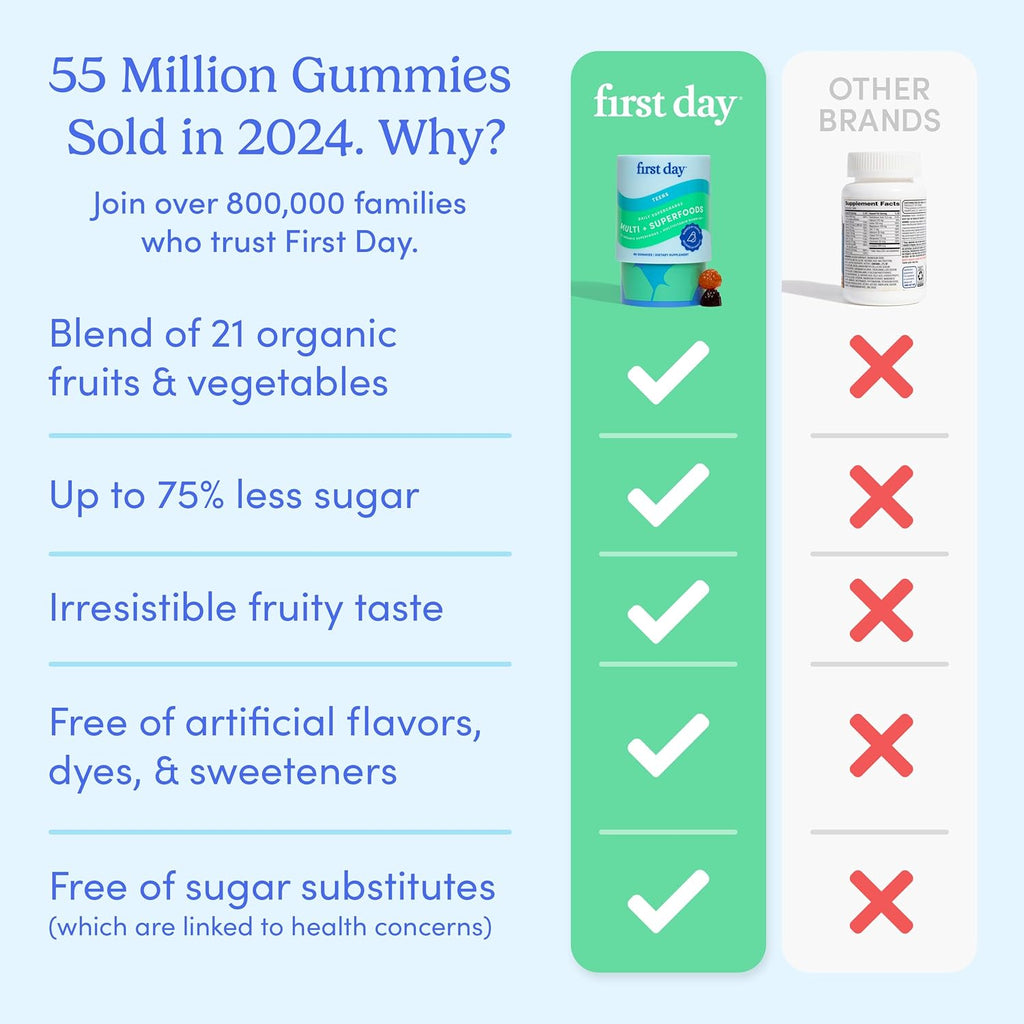 FIRST DAY Vitamins for Teens - Teen Multi Vitamins for Girls & Boys 12-17, Organic Fruit & Veggie Blend - 12 Key Nutrients: Vitamins A, B1, B2, B6, B9, B12, C, D3, E, K2-60 Day Supply