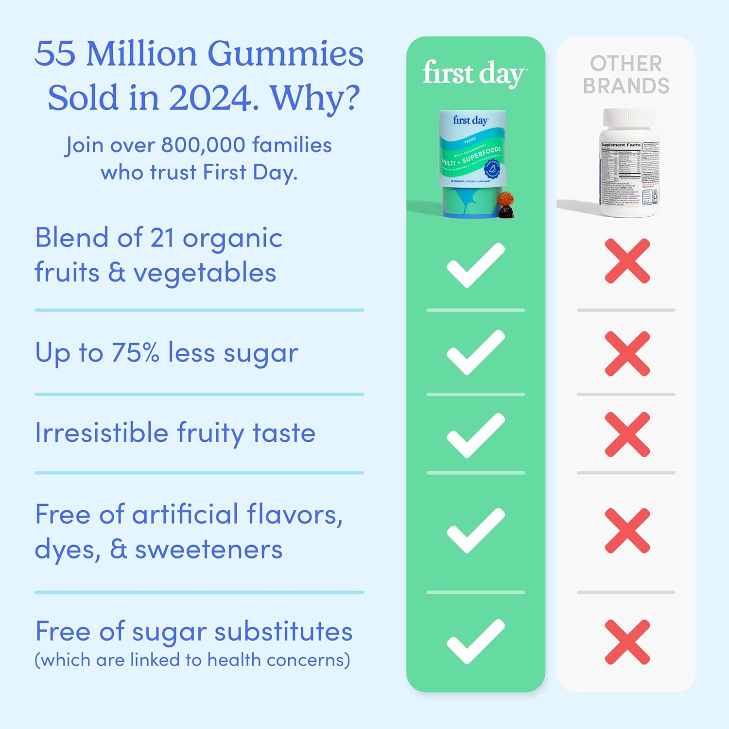 FIRST DAY Vitamins for Teens - Teen Multi Vitamins for Girls & Boys 12-17, Organic Fruit & Veggie Blend - 12 Key Nutrients: Vitamins A, B1, B2, B6, B9, B12, C, D3, E, K2-60 Day Supply