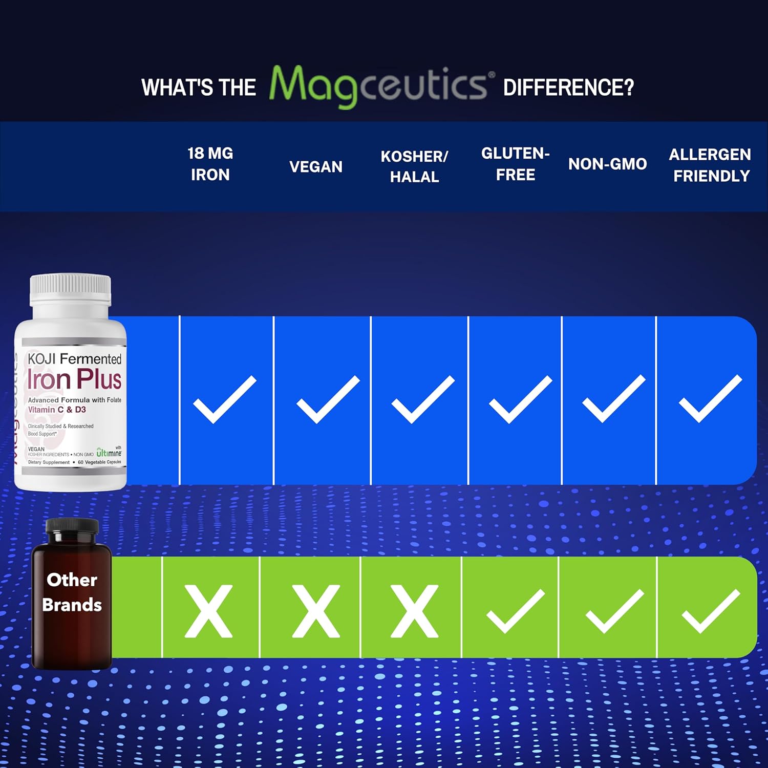 Koji Fermented Iron Plus - Iron Supplement with Vitamin C, Vitamin D3 and Folate for Blood Support, Easily Absorbed and Bioavailable, Stomach Friendly, Vegan, Non-GMO - 60 Capsules