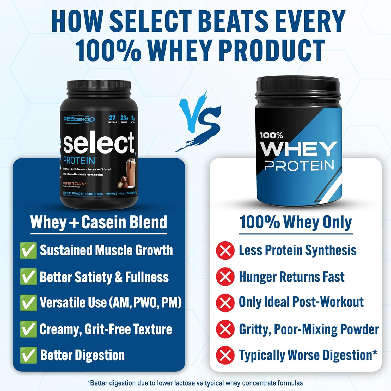 PEScience Select Protein Powder, Whey and Casein Blend, Clean Protein Powder for Women and Men, Low Calorie, Low Carb, Keto Friendly, Gluten Free, Chocolate Truffle, 27 Servings
