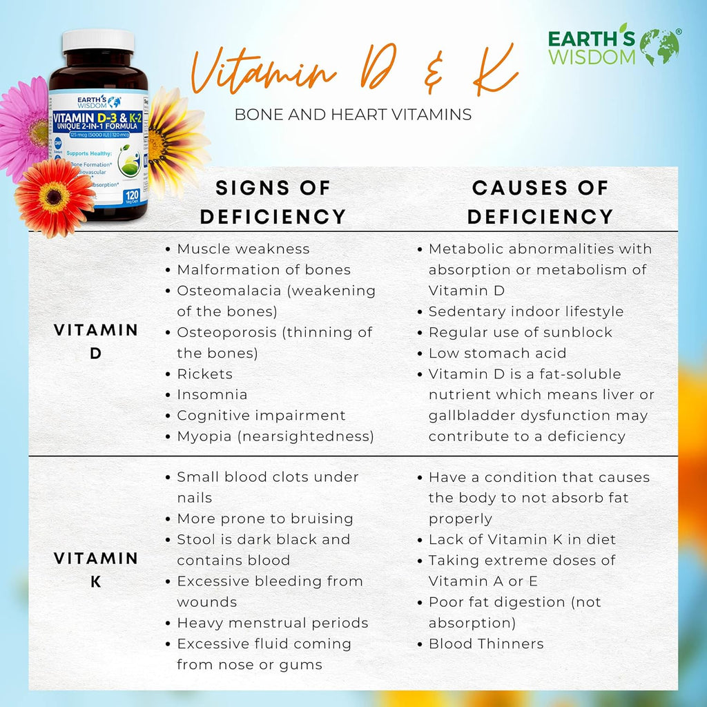 Earth's Wisdom Vitamin D3 5000 IU with K2 (MK7) Formula. Muscle, Bone, Heart & Immune Support. Superior Absorption. 120 Capsules. Free from Gluten, Dairy, Soy. Non-GMO. Manufactured in USA.
